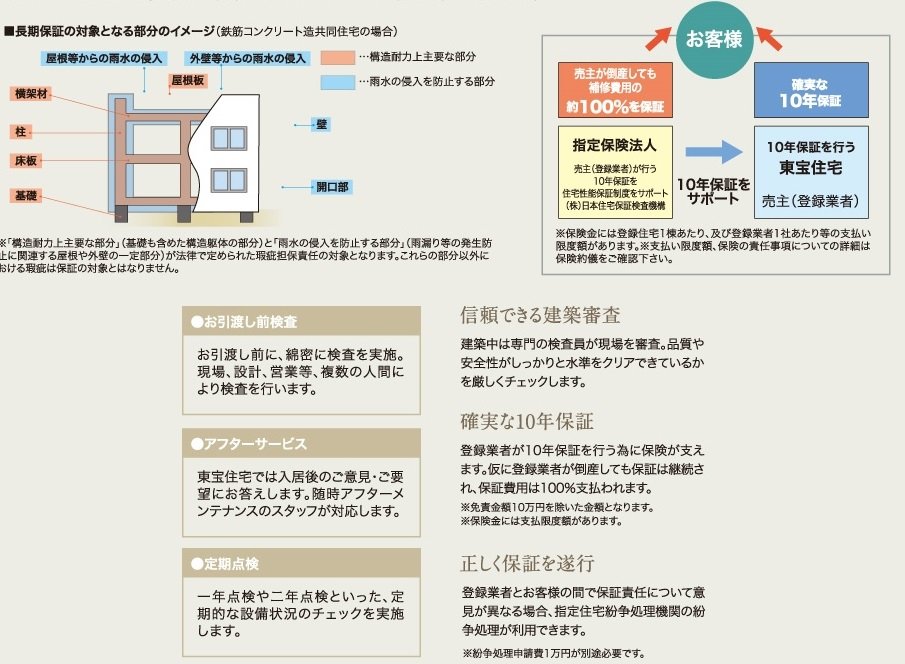 住宅瑕疵担保責任保険制度