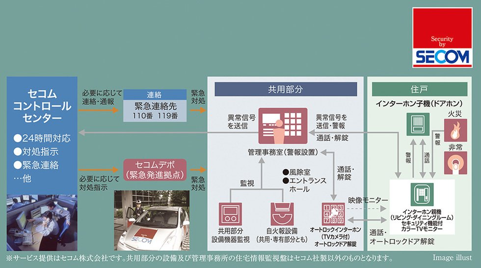 セコムセキュリティーシステム(24時間遠隔監視システム)