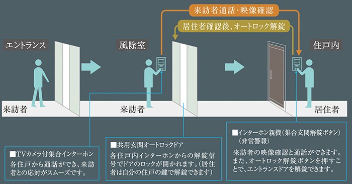 オートロックシステム