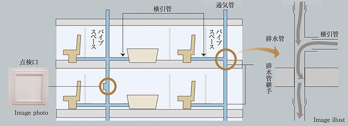 住戸内にパイプスペース点検口