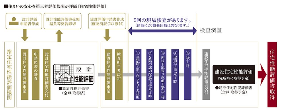 国土交通大臣から指定された、登録住宅性能評価機関による住宅性能評価書を取得予定