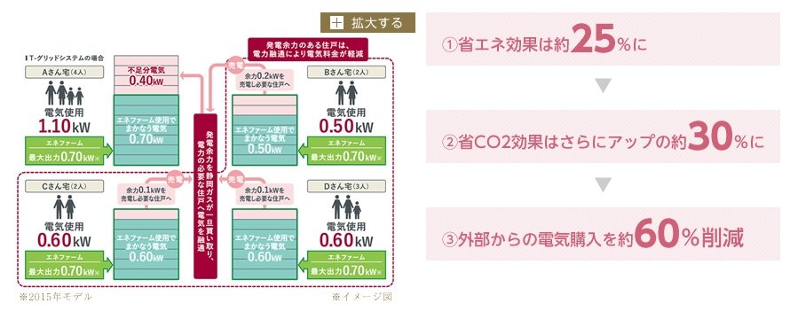 発電した電力を住戸間で融通する「T-グリッドシステム」