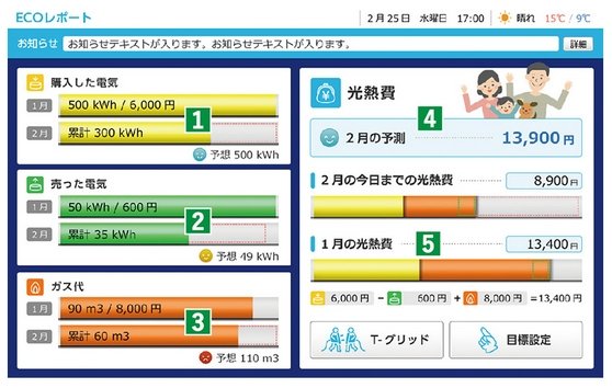 家庭のエネルギーを楽しく見える化する「HEMS・MEMS」