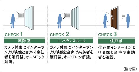 ダブルオートロックシステム