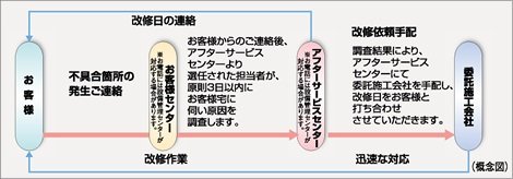 住友不動産のアフターサービス