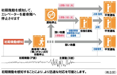 エレベーター安全装置