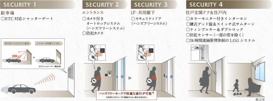 4重のセキュリティが暮らしを見守る「DAIKYOクワッドロックシステム4×Lock System」