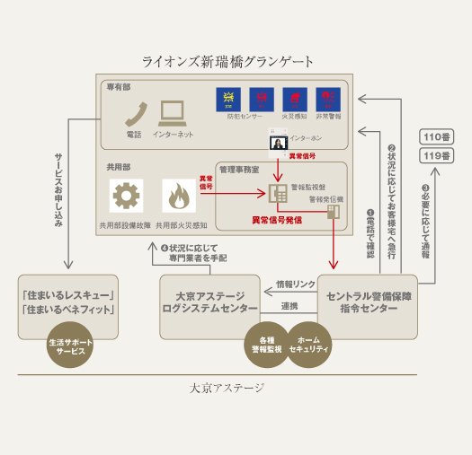 24時間遠隔管理体制のL.O.G※システム