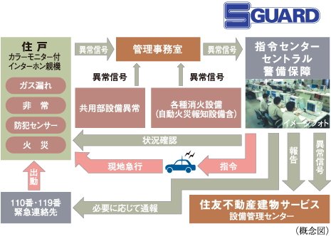 住友不動産の24時間オンラインセキュリティシステムS-GUARD(エスガード)