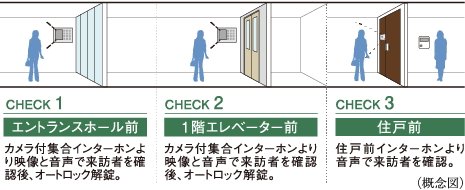 来訪者を3段階でチェックして不審者の侵入対策を強化ダブルオートロックシステム