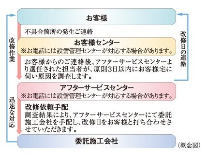 24時間365日受付住友不動産のアフターサービス