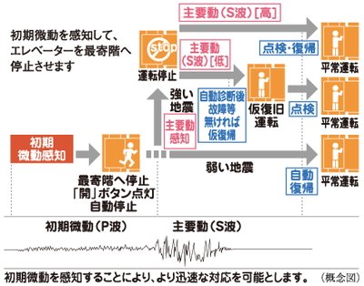 地震時に最寄階に自動停止するエレベーター安全装置