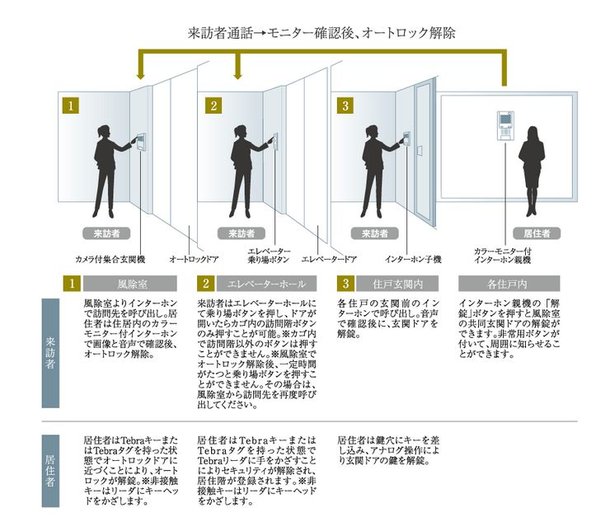 TVモニター付オートロックシステム