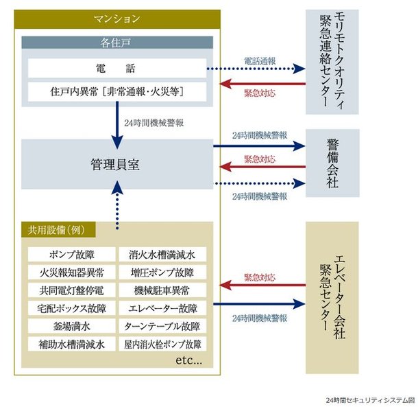 安心の24時間セキュリティシステム