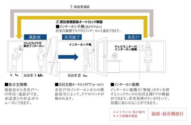 ■TVモニター付オートロックシステム