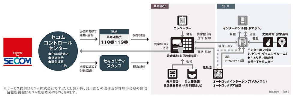セコムセキュリティシステム(2 4 時間遠隔監視システム)