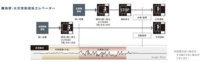 自動着床式エレベーター