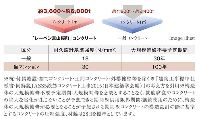 コンクリート強度(設計基準強度)