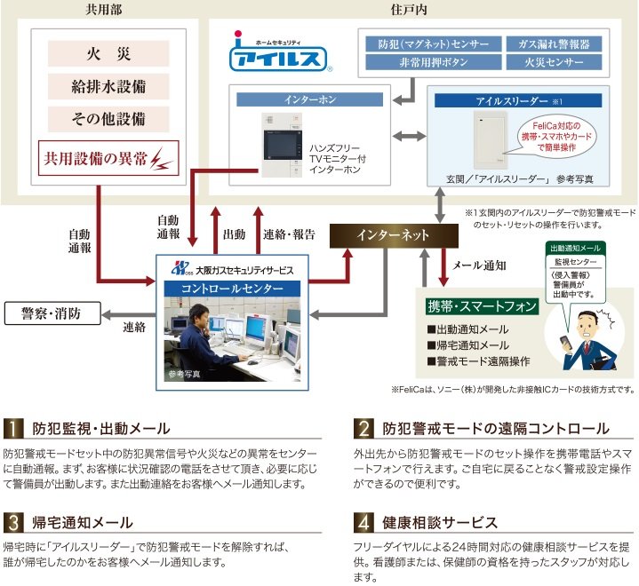 24時間365日暮らしを見守る安心のセキュリティシステム
