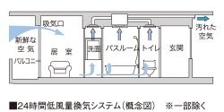 24時間低風量換気システム