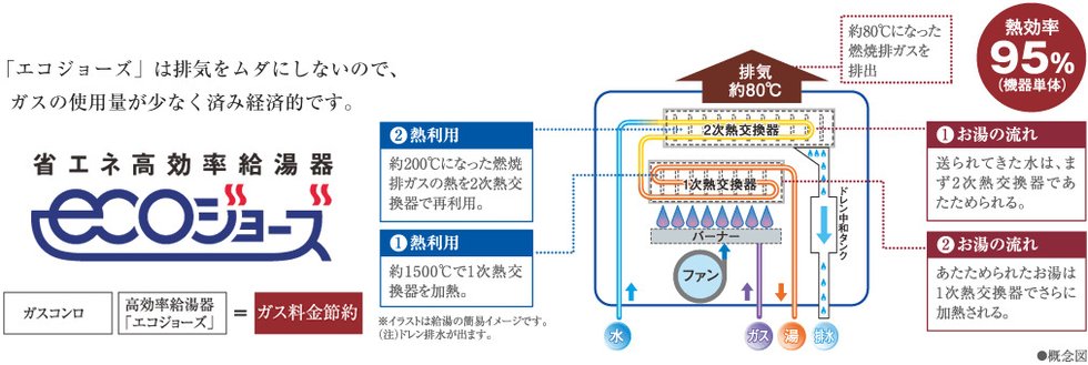 環境にやさしく経済的なガスシステム「エコジョーズ」を採用