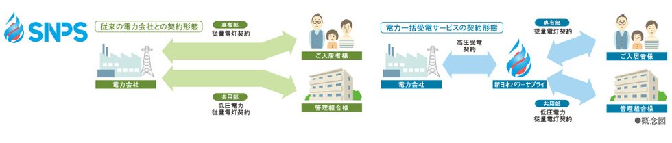 一括受電システムで電気料金を軽減