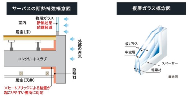 複層ガラス採用で断熱に配慮