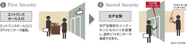 2重の玄関オートロックシステム