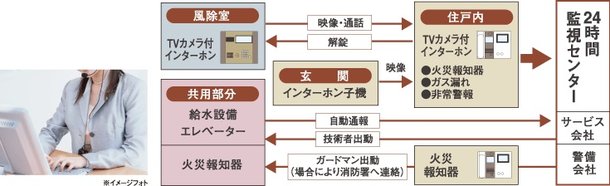 24時間セキュリティシステム