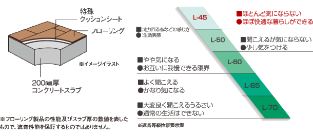 床スラブ厚・L-45等級遮音フローリング