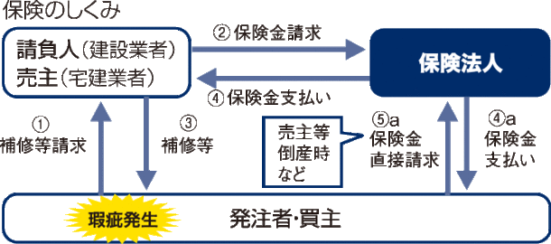 住宅瑕疵担保責任保険
