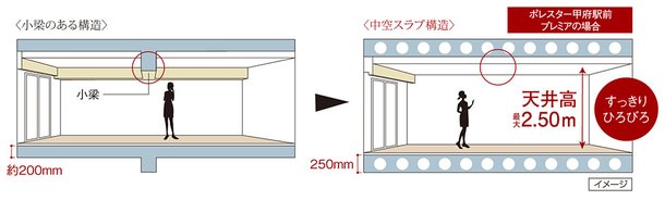 空間がすっきり、中空スラブ構造