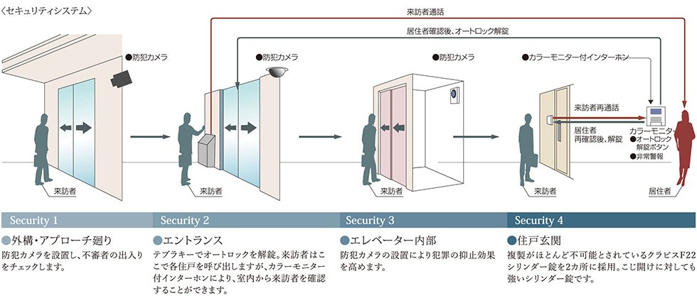 安心のセキュリティシステム