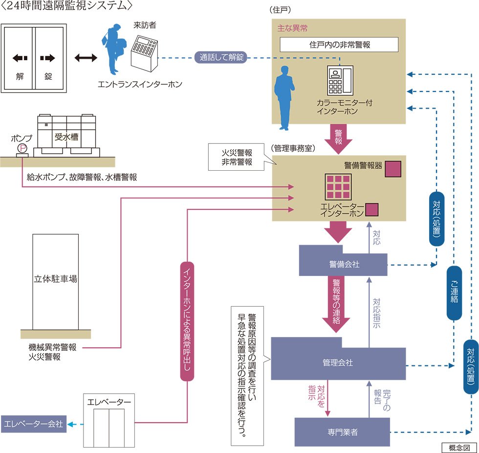24時間遠隔監視システム