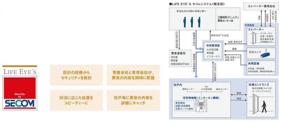独自のセキュリティシステム「LIFE EYE'S セコムシステム」