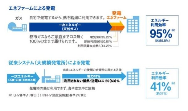 エネファームによる発電
