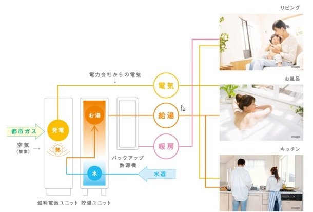 都市ガスから電気とお湯をつくるエネルギー効率にすぐれたシステムです。