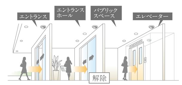 共用入り口のオートロックのセキュリティを解除できます。