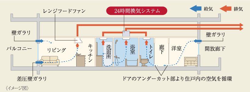 24時間換気システム