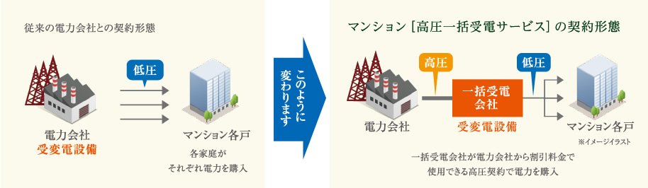 一括受電サービス