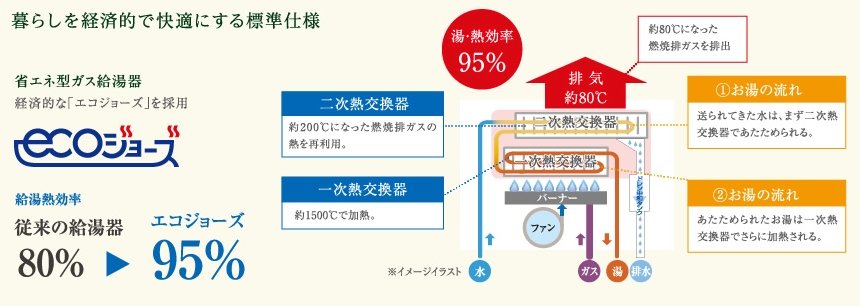 省エネ型ガス給湯器