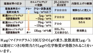 健やかな暮らしを守るシックハウス対策