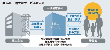 割安な電気をお届けする高圧一括受電サービス