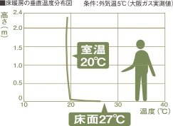 ガス温水式床暖房「ヌック」