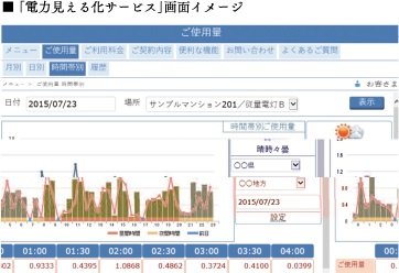 電力使用状況がわかる電力見える化サービス