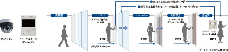 カラーモニター付オートロックシステム