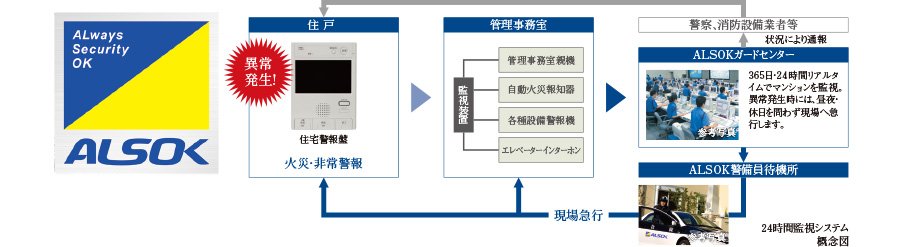 綜合警備保障(ALSOK)による24時間監視システム