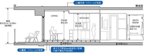 階高