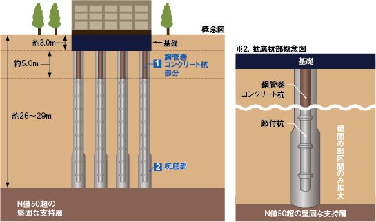 建物をしっかり支える66本の鋼管巻き既成コンクリート杭を配置