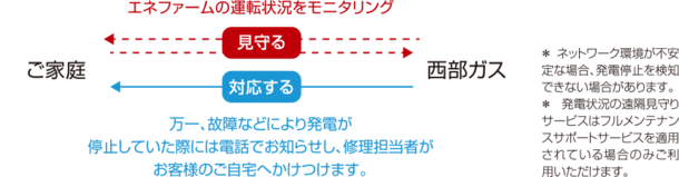 " loTによる"発電状況の遠隔見守りサービス